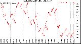 Milwaukee Weather Heat Index<br>Daily High