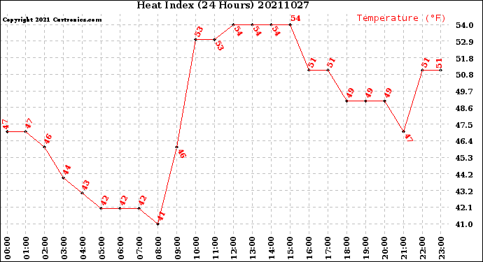 Milwaukee Weather Heat Index<br>(24 Hours)