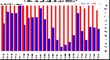 Milwaukee Weather Outdoor Humidity<br>Daily High/Low