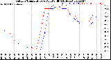 Milwaukee Weather Outdoor Temperature<br>vs Wind Chill<br>(24 Hours)