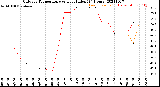 Milwaukee Weather Outdoor Temperature<br>vs Heat Index<br>(24 Hours)