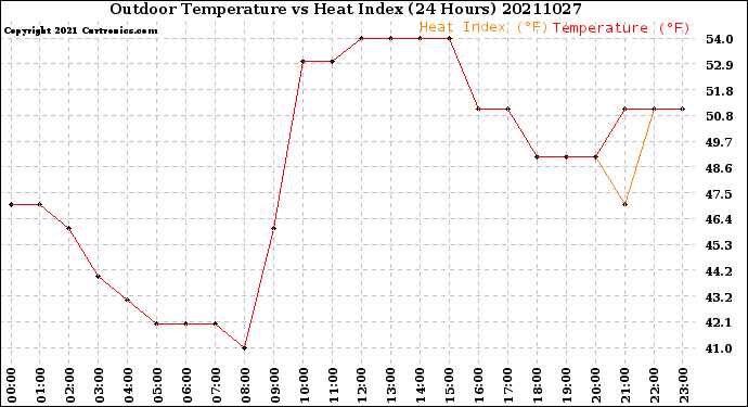 Milwaukee Weather Outdoor Temperature<br>vs Heat Index<br>(24 Hours)