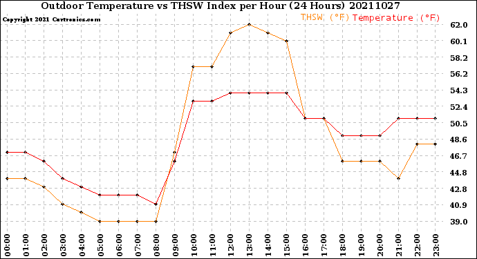 Milwaukee Weather Outdoor Temperature<br>vs THSW Index<br>per Hour<br>(24 Hours)