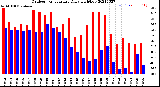 Milwaukee Weather Outdoor Temperature<br>Daily High/Low