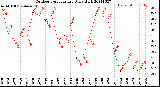 Milwaukee Weather Outdoor Temperature<br>Daily High