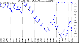 Milwaukee Weather Outdoor Temperature<br>Daily Low