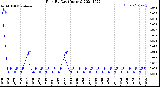 Milwaukee Weather Rain<br>By Day<br>(Inches)