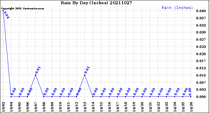 Milwaukee Weather Rain<br>By Day<br>(Inches)