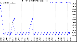 Milwaukee Weather Rain Rate<br>Daily High