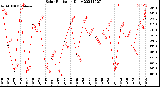 Milwaukee Weather Solar Radiation<br>Daily