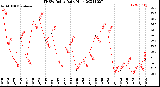 Milwaukee Weather THSW Index<br>Daily High