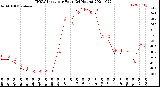 Milwaukee Weather THSW Index<br>per Hour<br>(24 Hours)