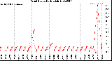 Milwaukee Weather Wind Speed<br>Daily High