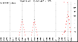 Milwaukee Weather Wind Direction<br>Daily High