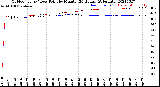 Milwaukee Weather Outdoor Temp / Dew Point<br>by Minute<br>(24 Hours) (Alternate)