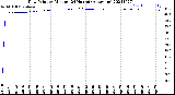 Milwaukee Weather Dew Point<br>by Minute<br>(24 Hours) (Alternate)