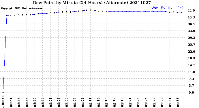 Milwaukee Weather Dew Point<br>by Minute<br>(24 Hours) (Alternate)