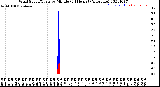 Milwaukee Weather Wind Speed/Gusts<br>by Minute<br>(24 Hours) (Alternate)