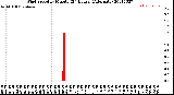 Milwaukee Weather Wind Speed<br>by Minute<br>(24 Hours) (Alternate)