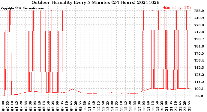 Milwaukee Weather Outdoor Humidity<br>Every 5 Minutes<br>(24 Hours)