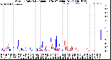 Milwaukee Weather Outdoor Rain<br>Daily Amount<br>(Past/Previous Year)