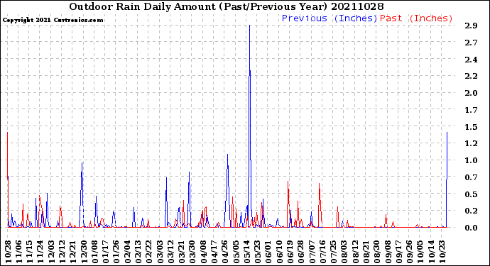 Milwaukee Weather Outdoor Rain<br>Daily Amount<br>(Past/Previous Year)