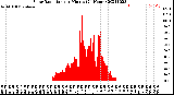 Milwaukee Weather Solar Radiation<br>per Minute<br>(24 Hours)