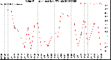 Milwaukee Weather Solar Radiation<br>per Day KW/m2