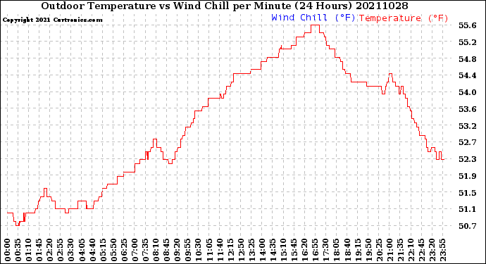 Milwaukee Weather Outdoor Temperature<br>vs Wind Chill<br>per Minute<br>(24 Hours)