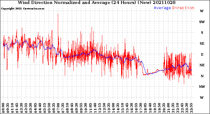 Milwaukee Weather Wind Direction<br>Normalized and Average<br>(24 Hours) (New)