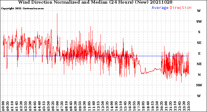 Milwaukee Weather Wind Direction<br>Normalized and Median<br>(24 Hours) (New)