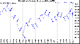 Milwaukee Weather Barometric Pressure<br>Daily High