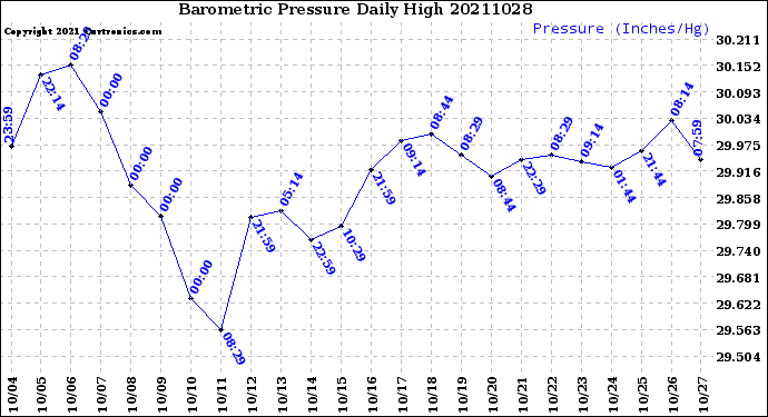 Milwaukee Weather Barometric Pressure<br>Daily High