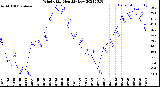 Milwaukee Weather Wind Chill<br>Monthly Low