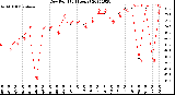 Milwaukee Weather Dew Point<br>(24 Hours)