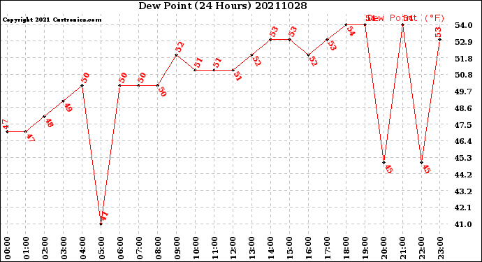 Milwaukee Weather Dew Point<br>(24 Hours)