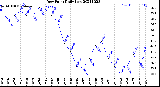 Milwaukee Weather Dew Point<br>Daily Low