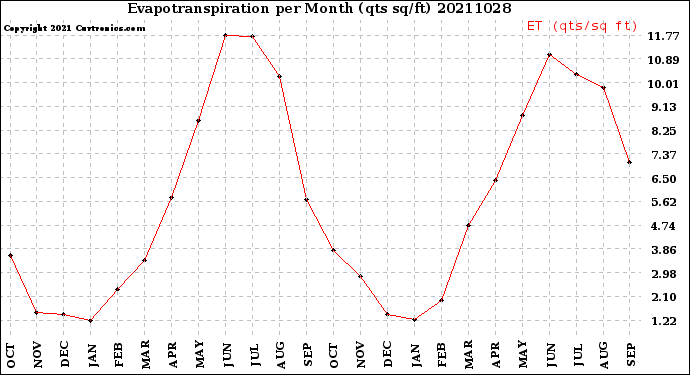 Milwaukee Weather Evapotranspiration<br>per Month (qts sq/ft)