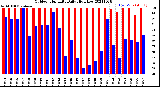 Milwaukee Weather Outdoor Humidity<br>Daily High/Low