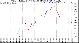 Milwaukee Weather Outdoor Temperature<br>vs Wind Chill<br>(24 Hours)