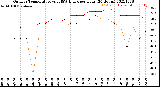 Milwaukee Weather Outdoor Temperature<br>vs THSW Index<br>per Hour<br>(24 Hours)