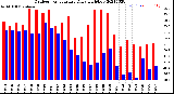 Milwaukee Weather Outdoor Temperature<br>Daily High/Low