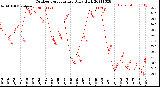 Milwaukee Weather Outdoor Temperature<br>Daily High