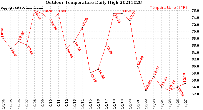 Milwaukee Weather Outdoor Temperature<br>Daily High