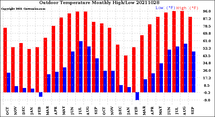 Milwaukee Weather Outdoor Temperature<br>Monthly High/Low