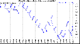 Milwaukee Weather Outdoor Temperature<br>Daily Low