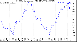 Milwaukee Weather Outdoor Temperature<br>Monthly Low