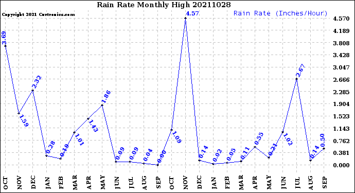 Milwaukee Weather Rain Rate<br>Monthly High