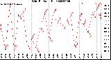 Milwaukee Weather Solar Radiation<br>Daily