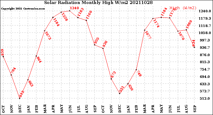 Milwaukee Weather Solar Radiation<br>Monthly High W/m2